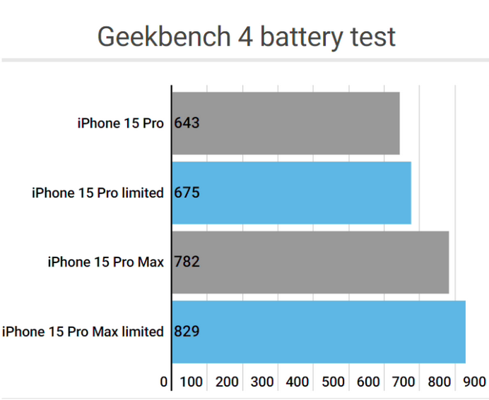 贵州apple维修站iPhone15Pro的ProMotion高刷功能耗电吗