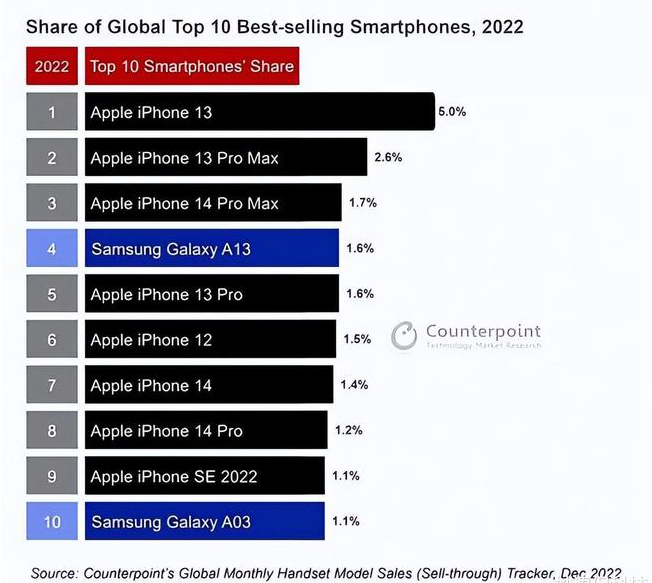 贵州苹果维修分享:为什么iPhone14的销量不如iPhone13? 