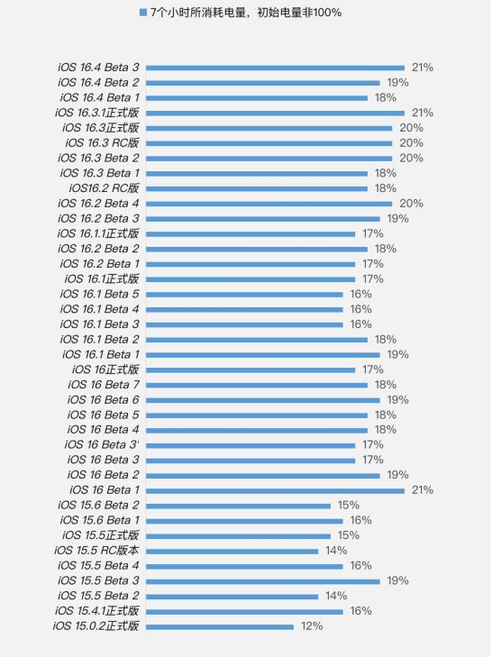 贵州苹果手机维修分享iOS 16.4 Beta 3续航跑分等测试结果汇总 