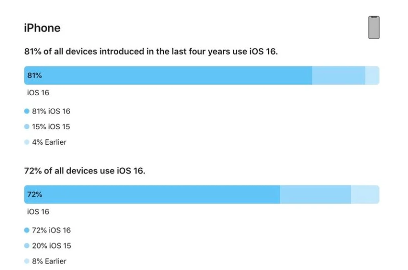 贵州苹果手机维修分享iOS 16 / iPadOS 16 安装率 