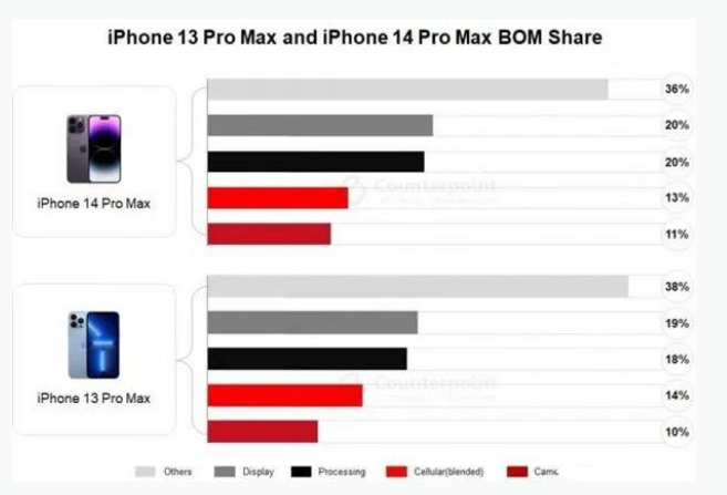 贵州苹果手机维修分享iPhone 14 Pro的成本和利润 