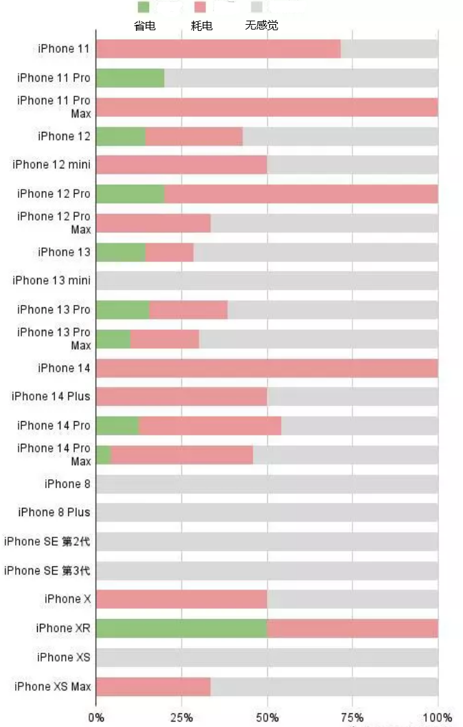 贵州苹果手机维修分享iOS16.2太耗电怎么办？iOS16.2续航不好可以降级吗？ 