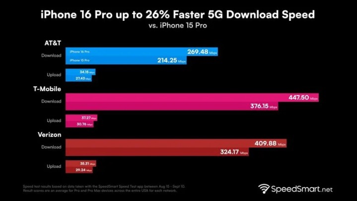 贵州苹果手机维修分享iPhone 16 Pro 系列的 5G 速度 