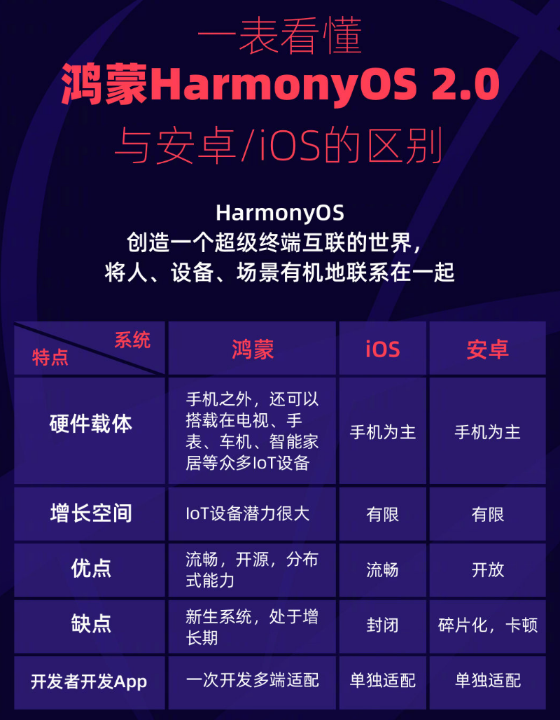 贵州苹果手机维修分享华为鸿蒙 OS 与安卓以及 iOS 都有什么区别 